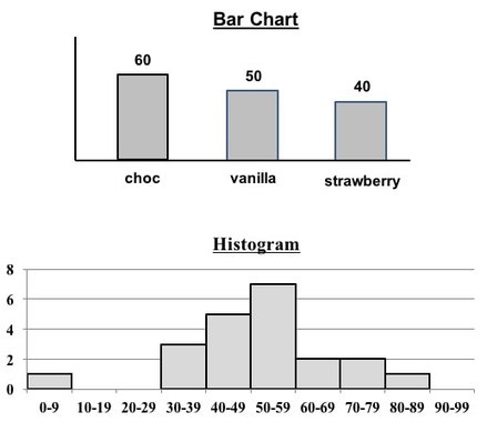 Histogram Vs Bar Chart